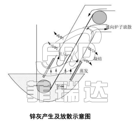 鋅灰產(chǎn)生及放散示意圖 鋅灰產(chǎn)生及放散示意圖