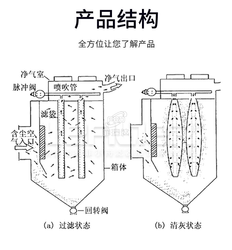 脈沖袋式除塵器_02